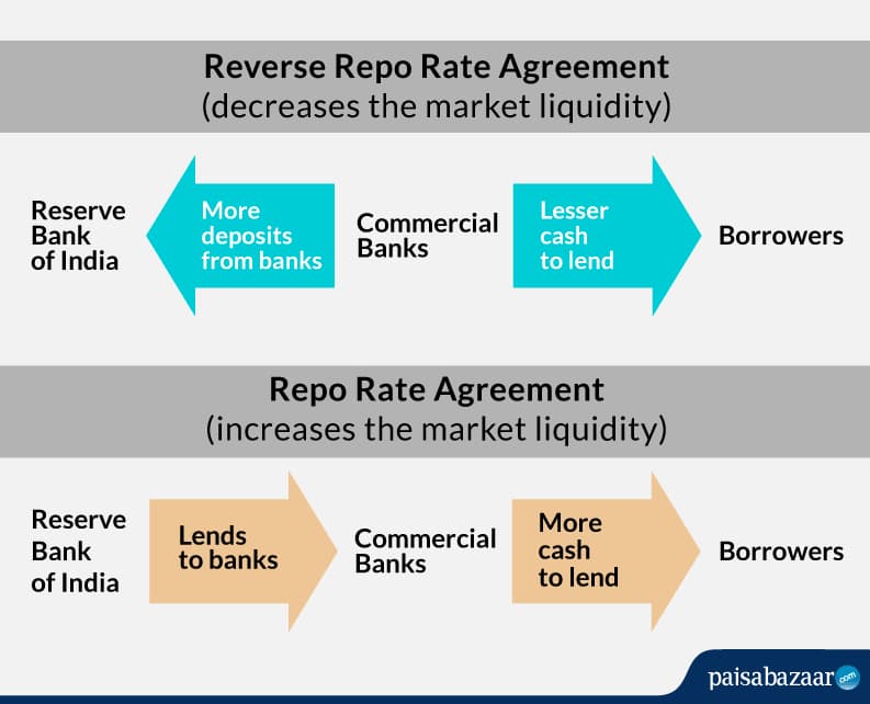 Discussing about Repo Rate & Reverse Repo Rate