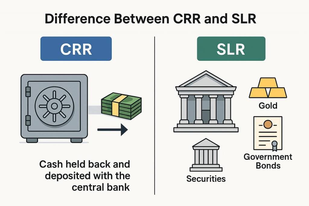 CRR and SLR Ratios